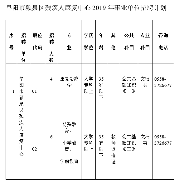 阜陽市潁泉區(qū)殘疾人康復中心2019年事業(yè)單位招聘計劃_副本.jpg